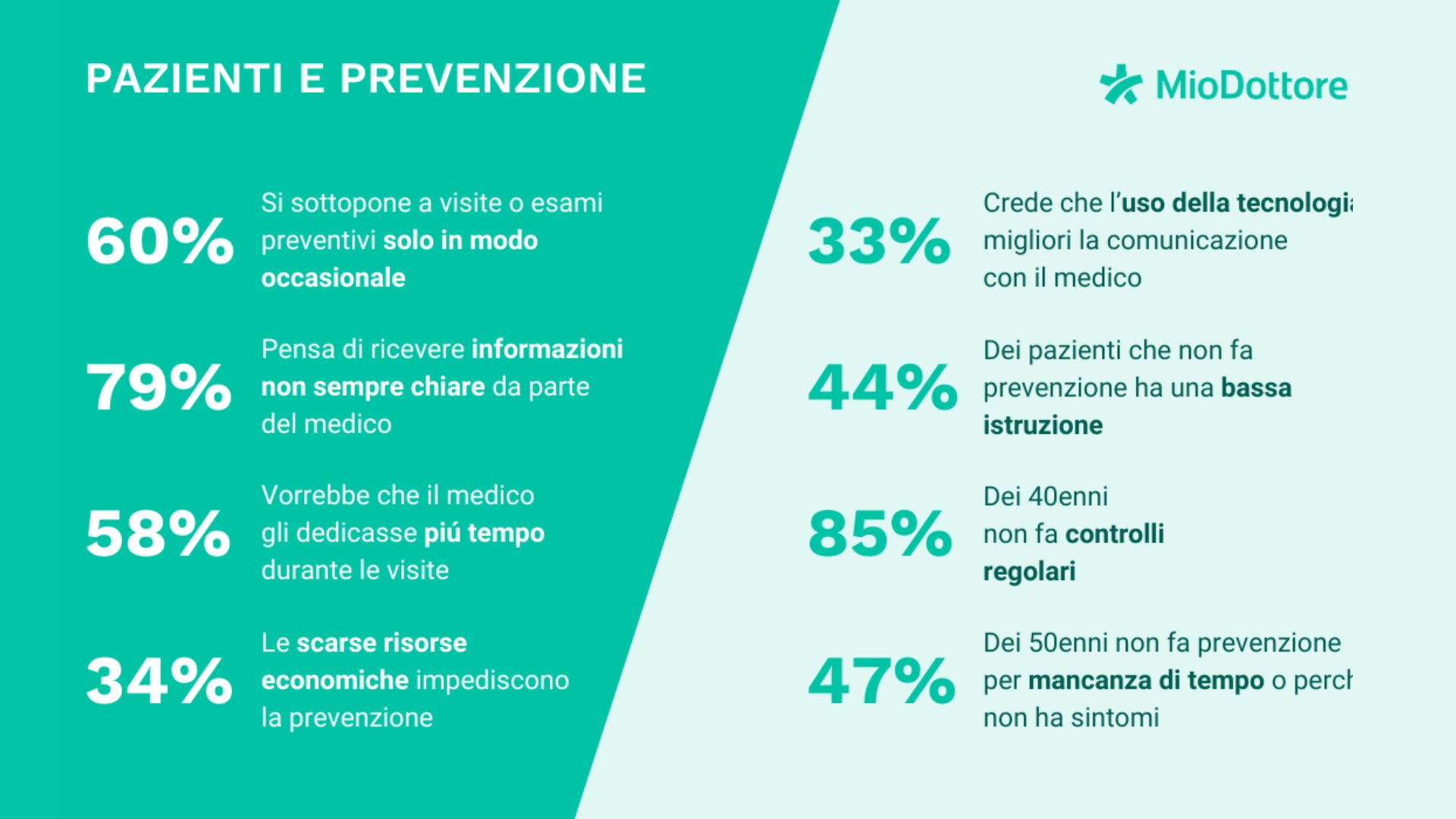 Indagine Medica Per Medici MioDottore, l'indagine su come medici e pazienti affrontano il tema